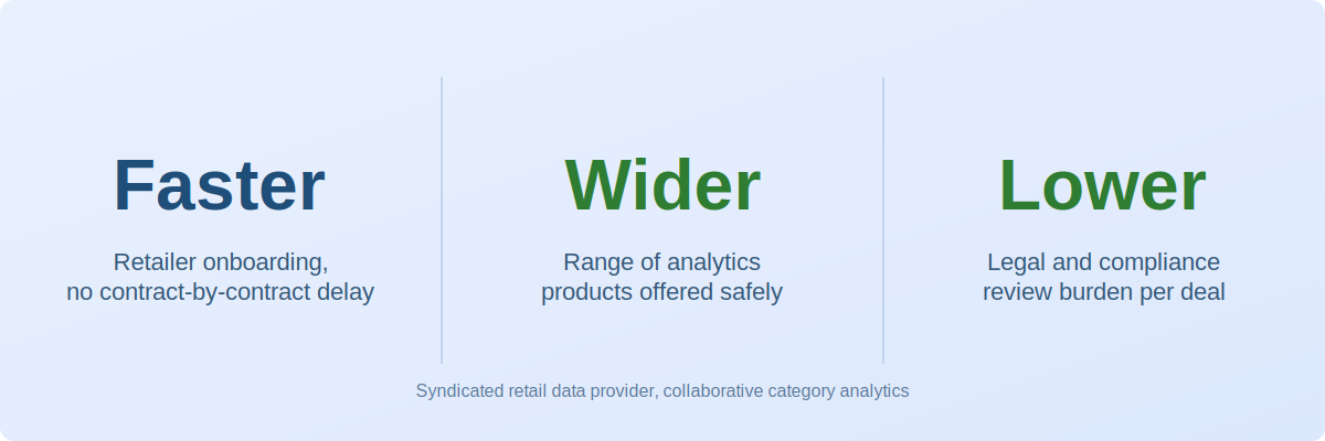 Faster retailer onboarding, a wider range of analytics products, lower legal and compliance review burden
