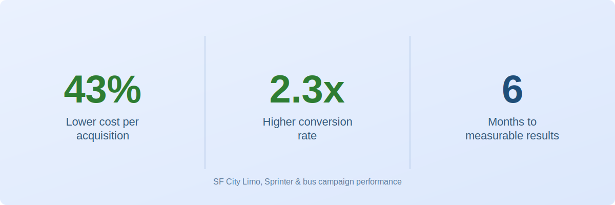 43% lower cost per acquisition, 2.3x higher conversion rate, 6 months to measurable results